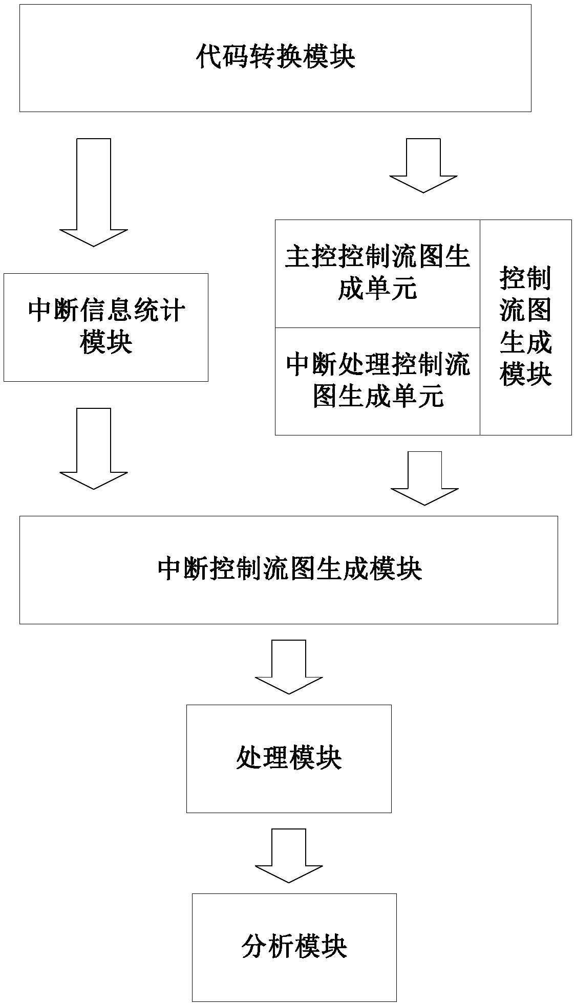 Interrupt verification system based on interrupt control flow graph