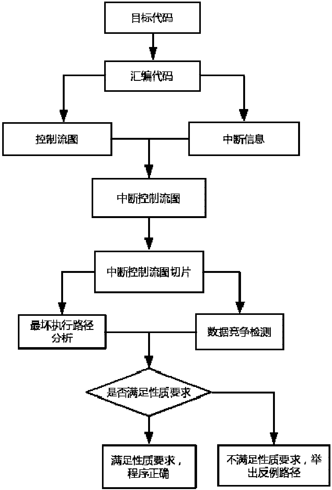 Interrupt verification system based on interrupt control flow graph