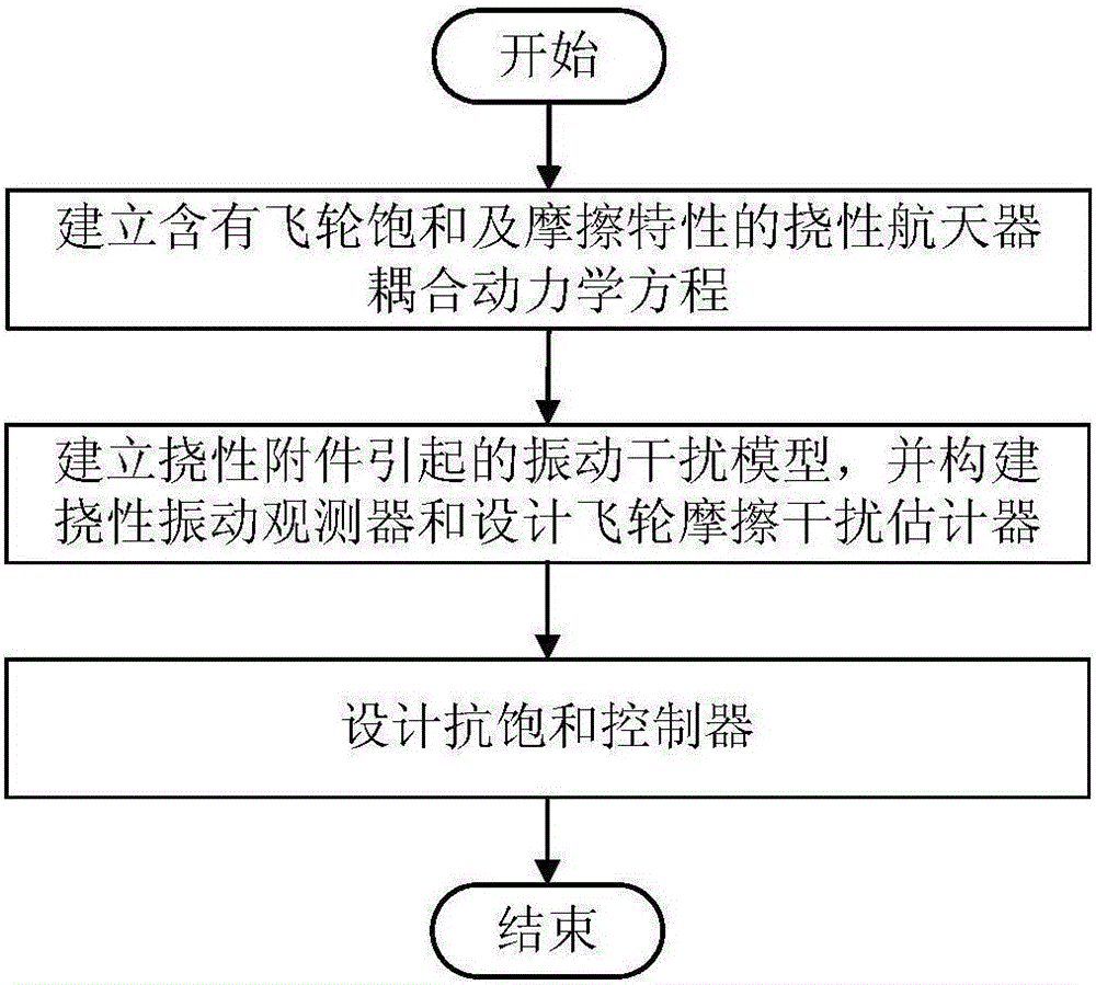 Flexible spacecraft attitude control method for flywheel saturation and friction characteristics