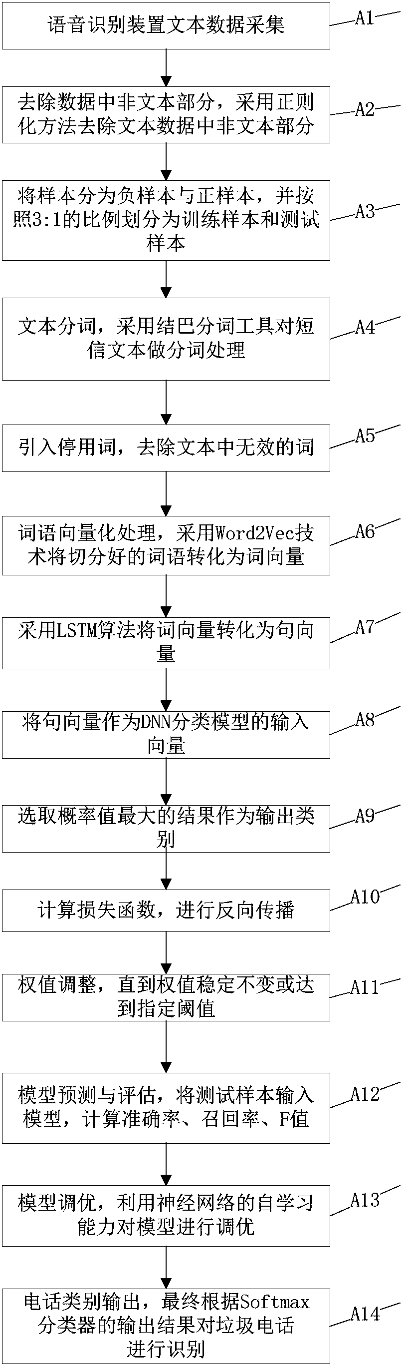 Method for identifying and disposing junk call content