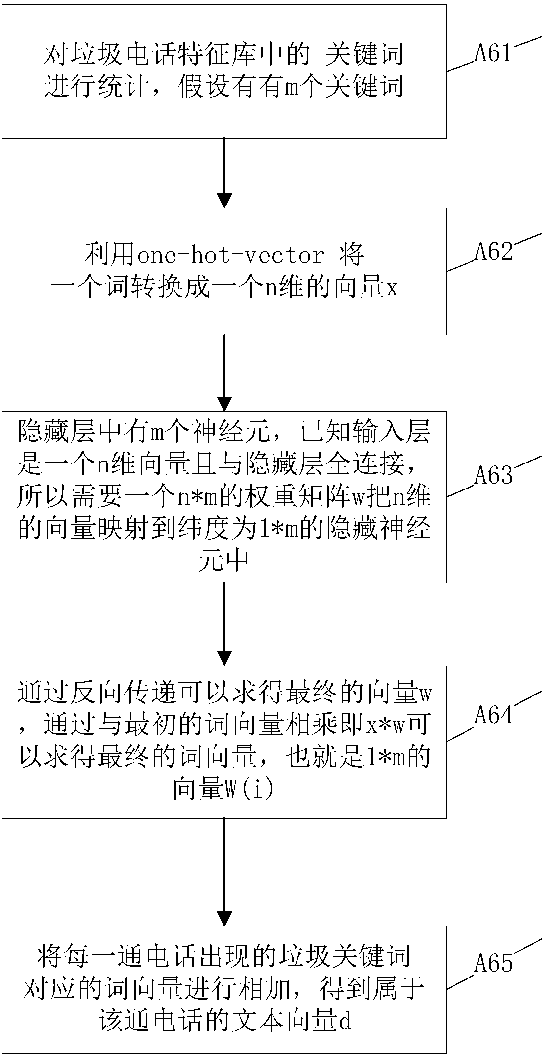 Method for identifying and disposing junk call content