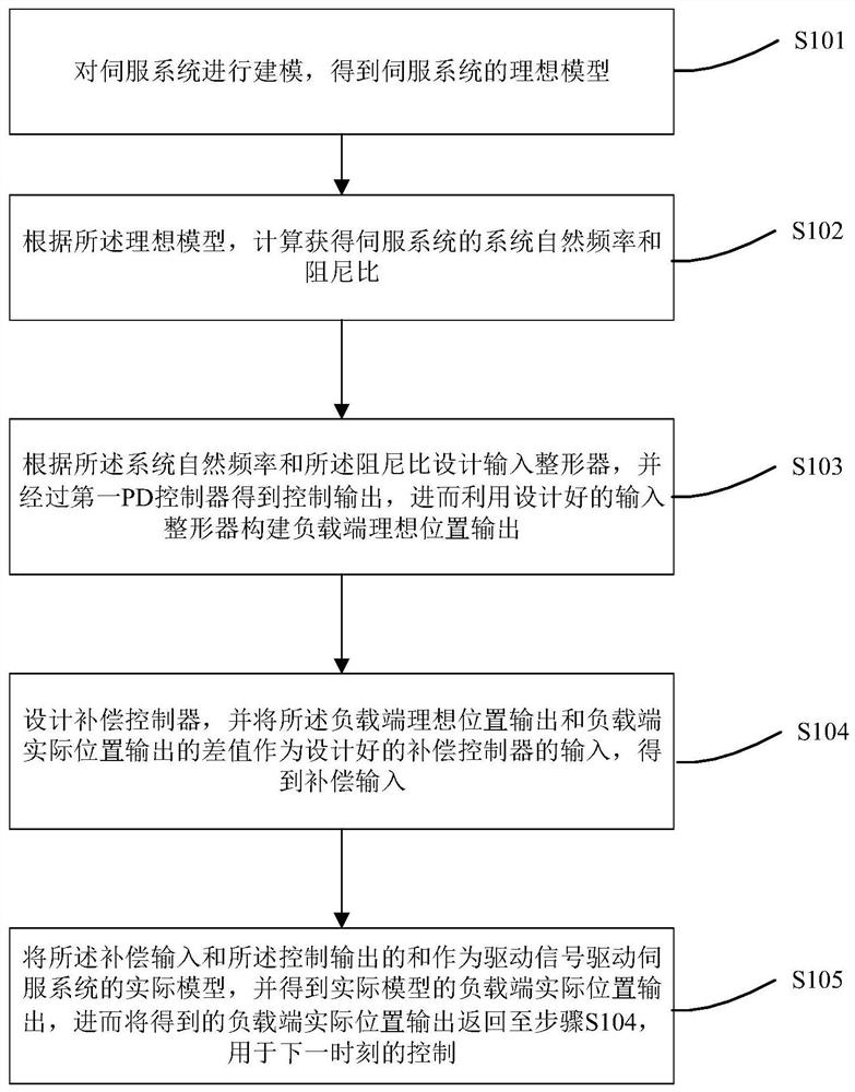 A Method of Suppressing Residual Vibration at the End of Servo System Based on Model Tracking Control