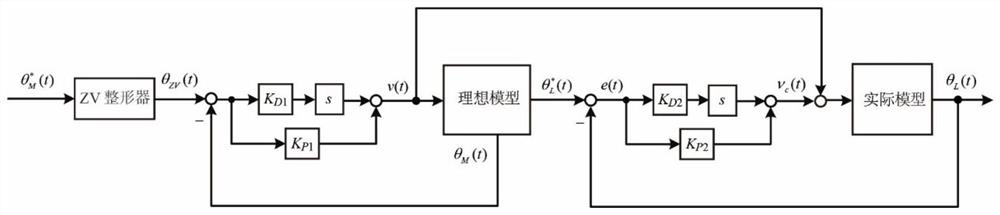 A Method of Suppressing Residual Vibration at the End of Servo System Based on Model Tracking Control