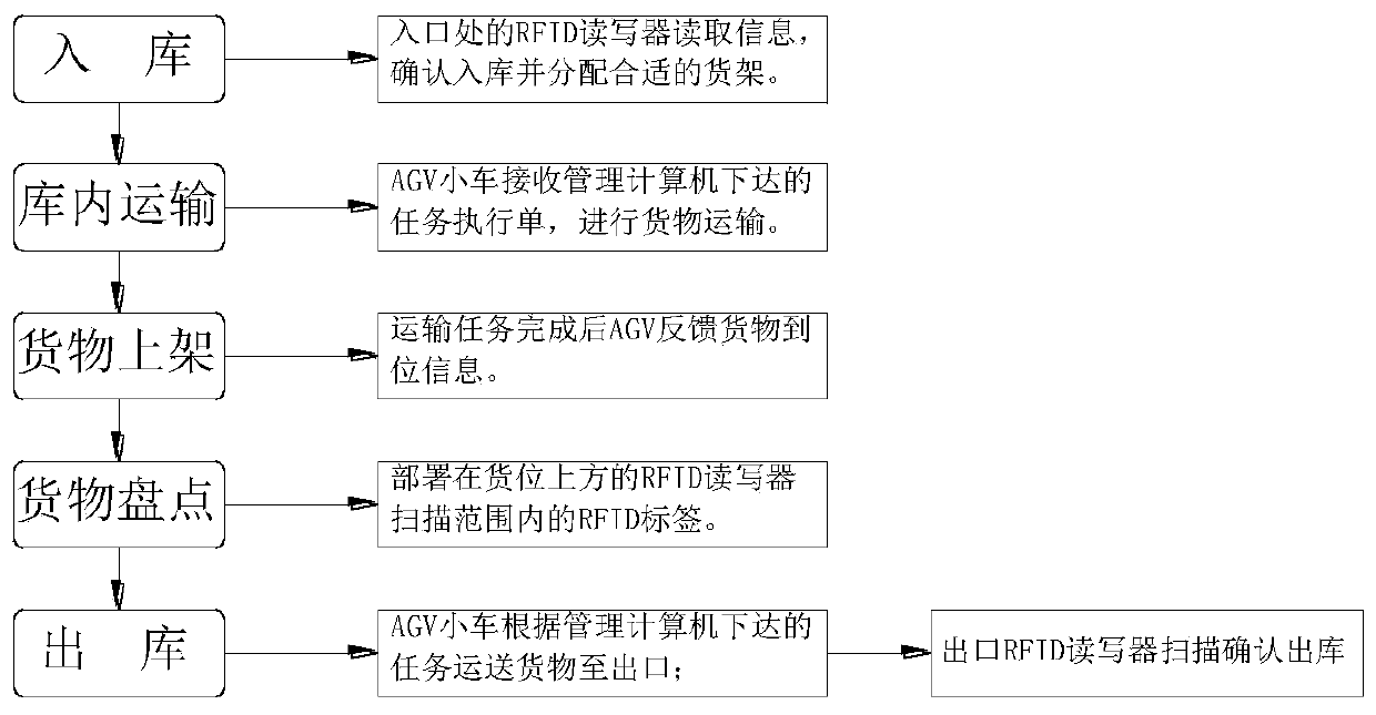 Three-dimensional warehouse management system and method based on RFID