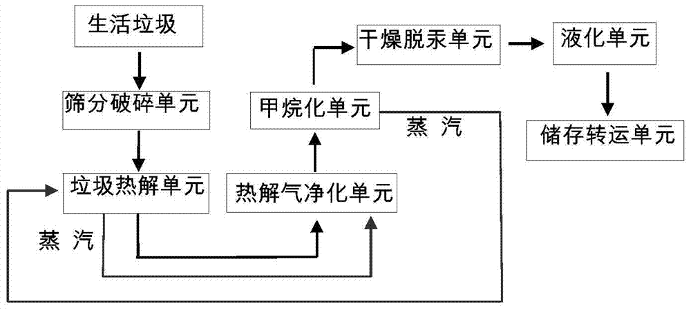 Method and system for producing lng from waste pyrolysis gas