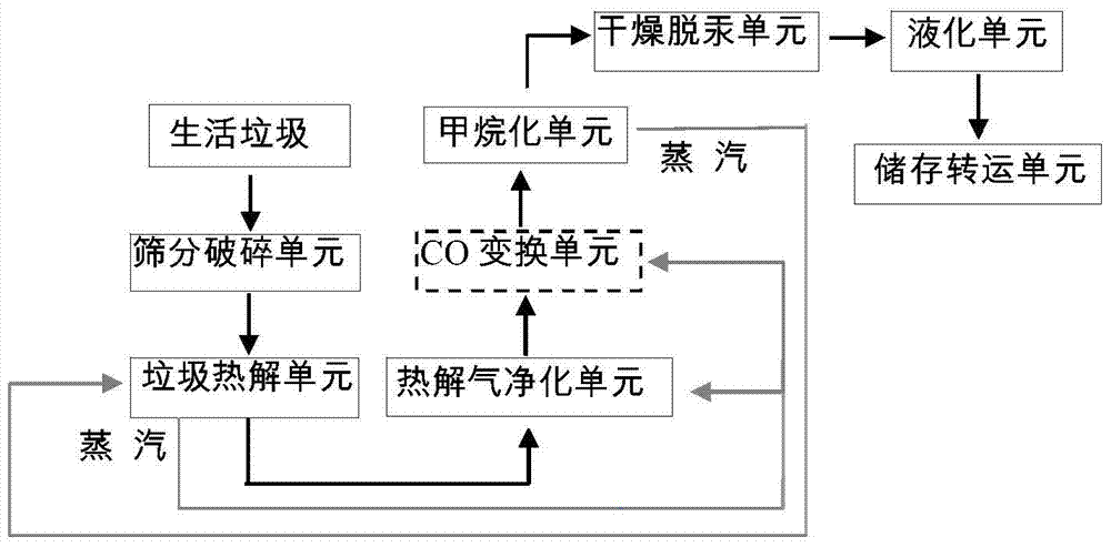 Method and system for producing lng from waste pyrolysis gas