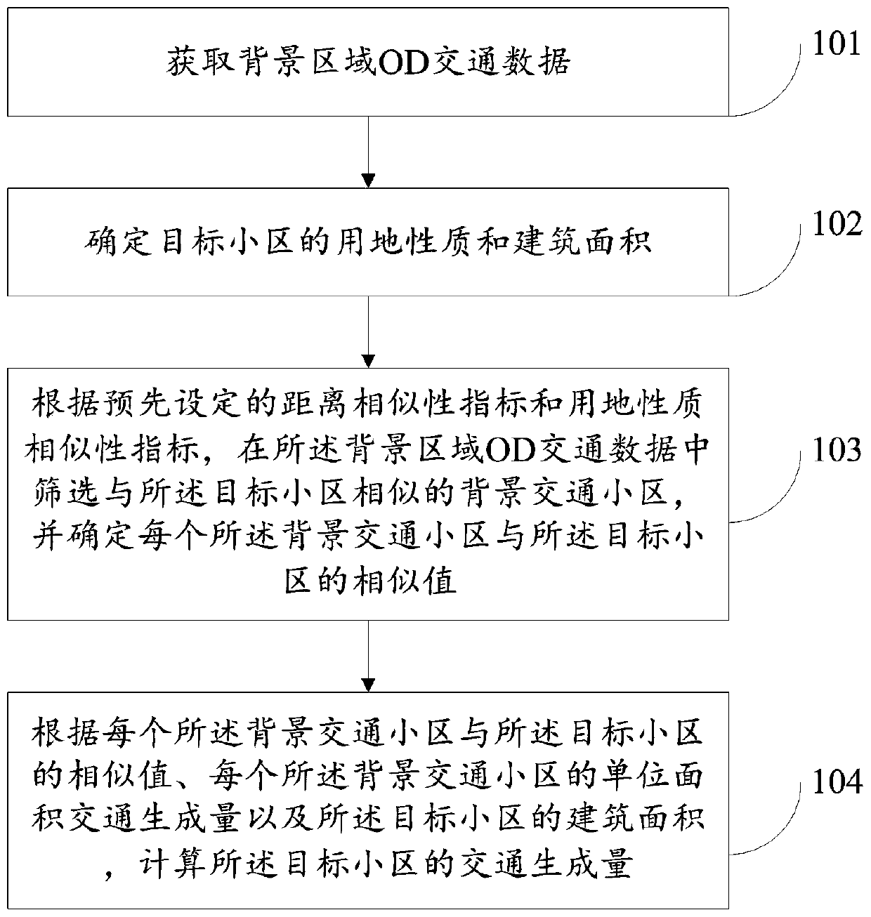 Land traffic generation and distribution prediction method and system