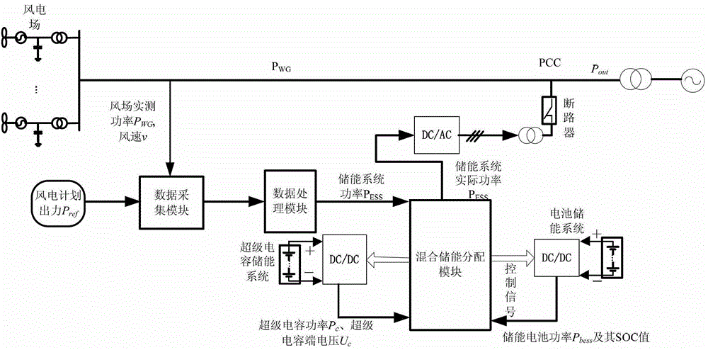 Hybrid energy storage system control method for reducing abandoned wind rate and tracking wind-power planned output