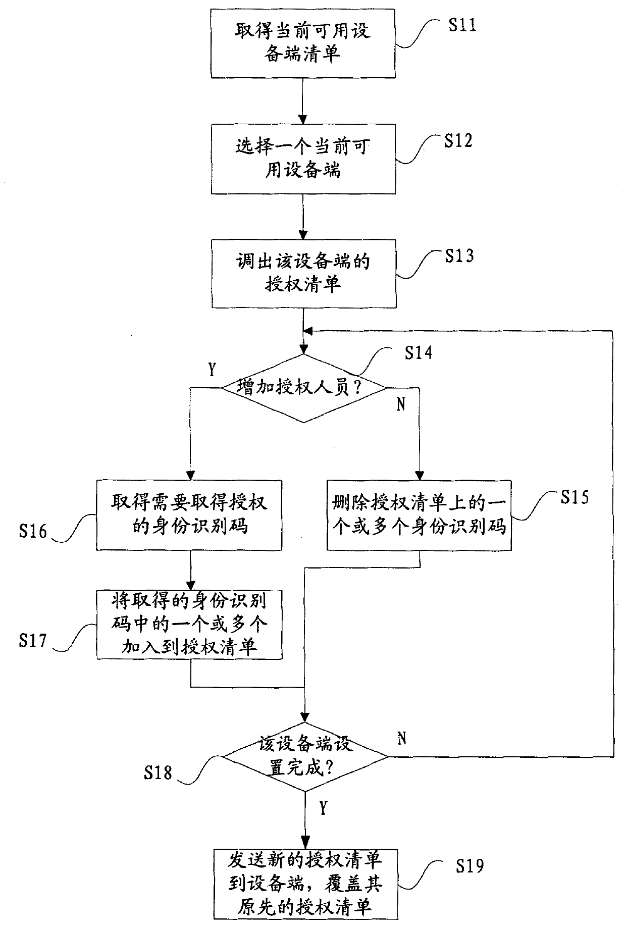 Method for setting permissions of entrance guard of machine room monitoring system and monitoring system thereof