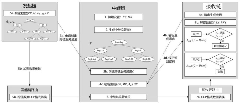 Supervisable privacy protection cross-block chain system based on CP-ABE