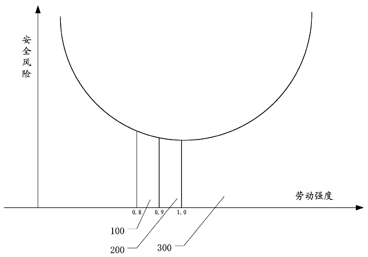 Safety risk prediction method and system for grid scheduling staff