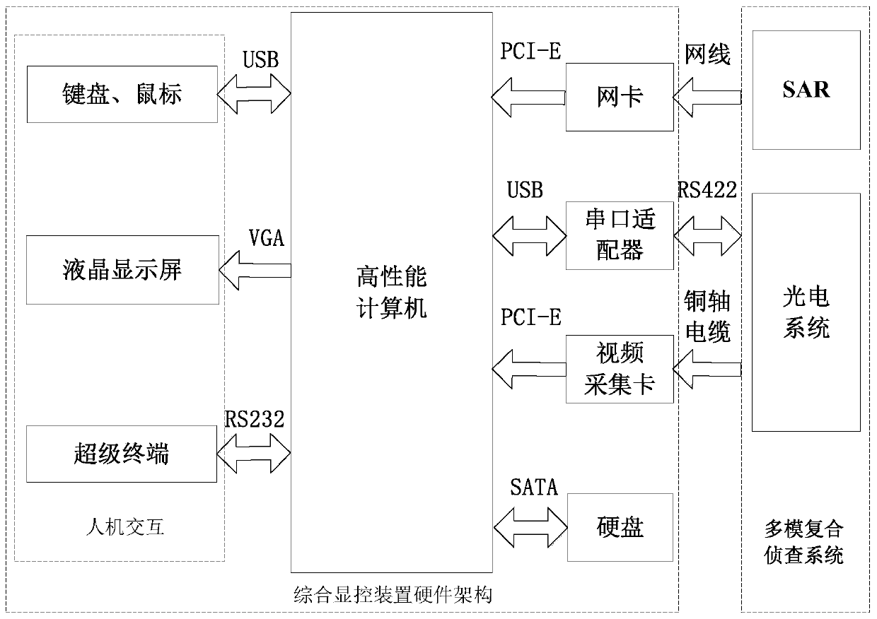 A comprehensive display and control device for multi-mode composite reconnaissance system carried by UAV