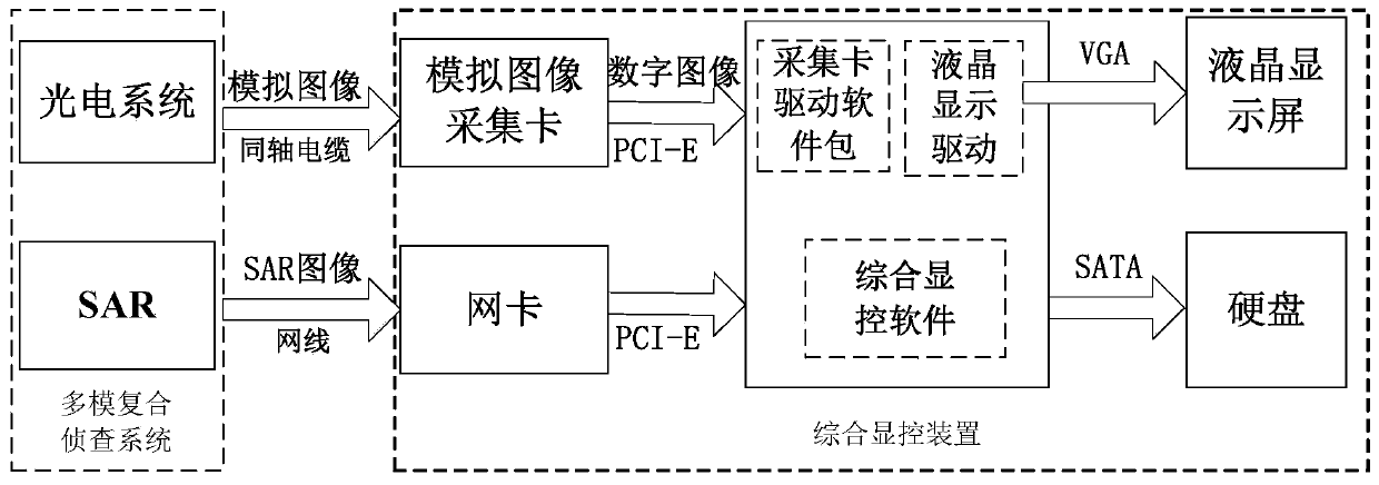 A comprehensive display and control device for multi-mode composite reconnaissance system carried by UAV