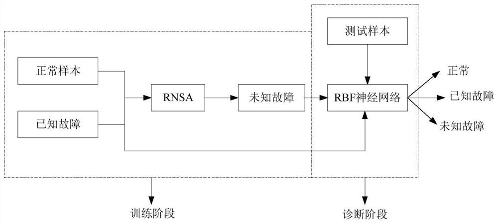 Power equipment diagnosis method integrating negative selection algorithm and radial basis function