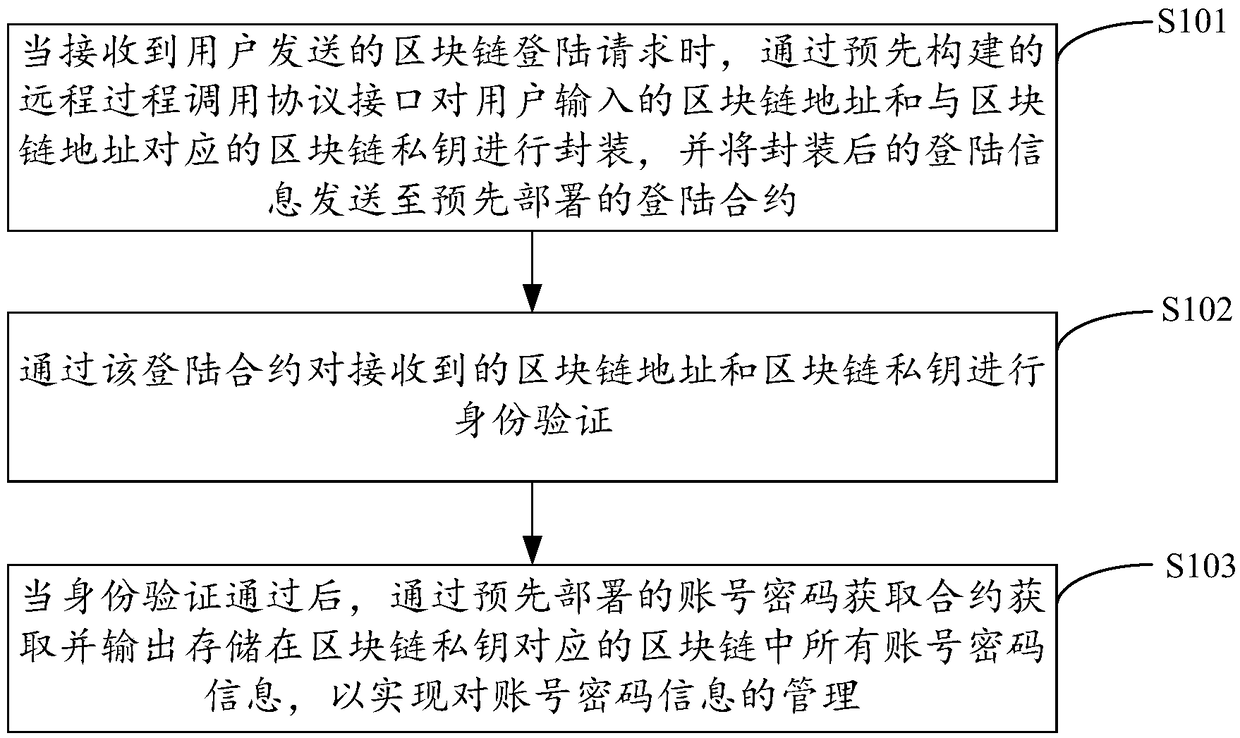 Block chain-based account password management method, device and apparatus and storage medium