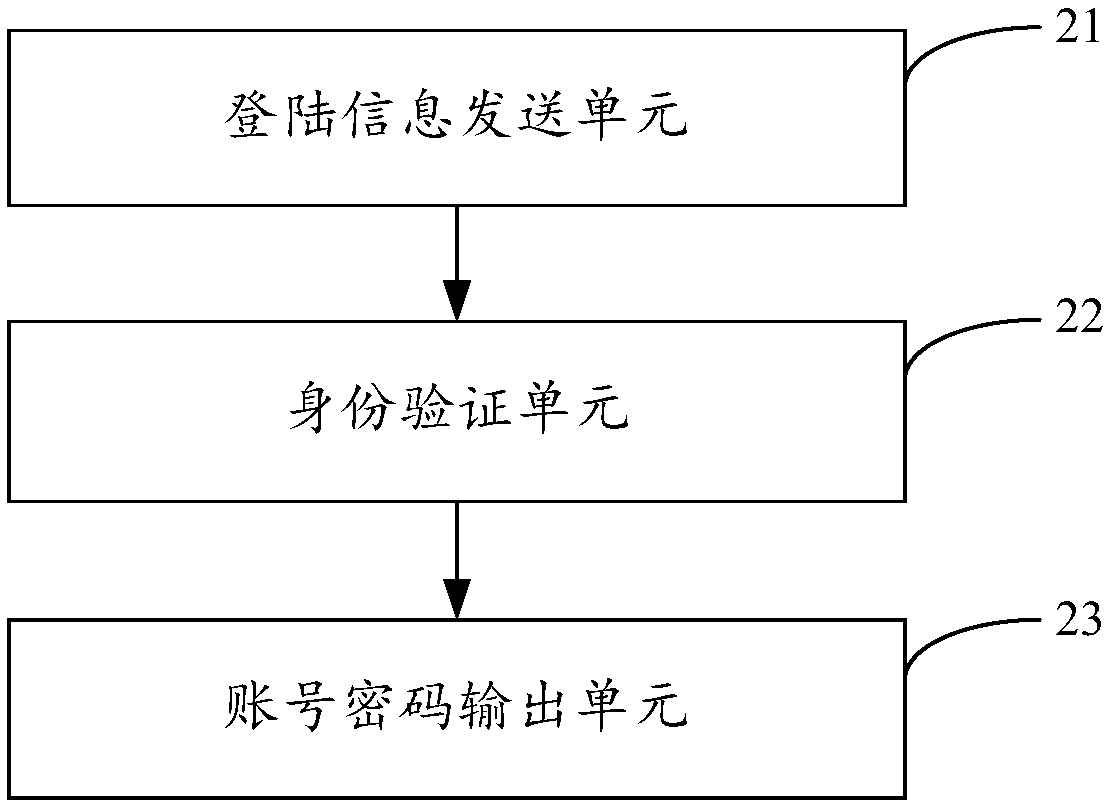 Block chain-based account password management method, device and apparatus and storage medium