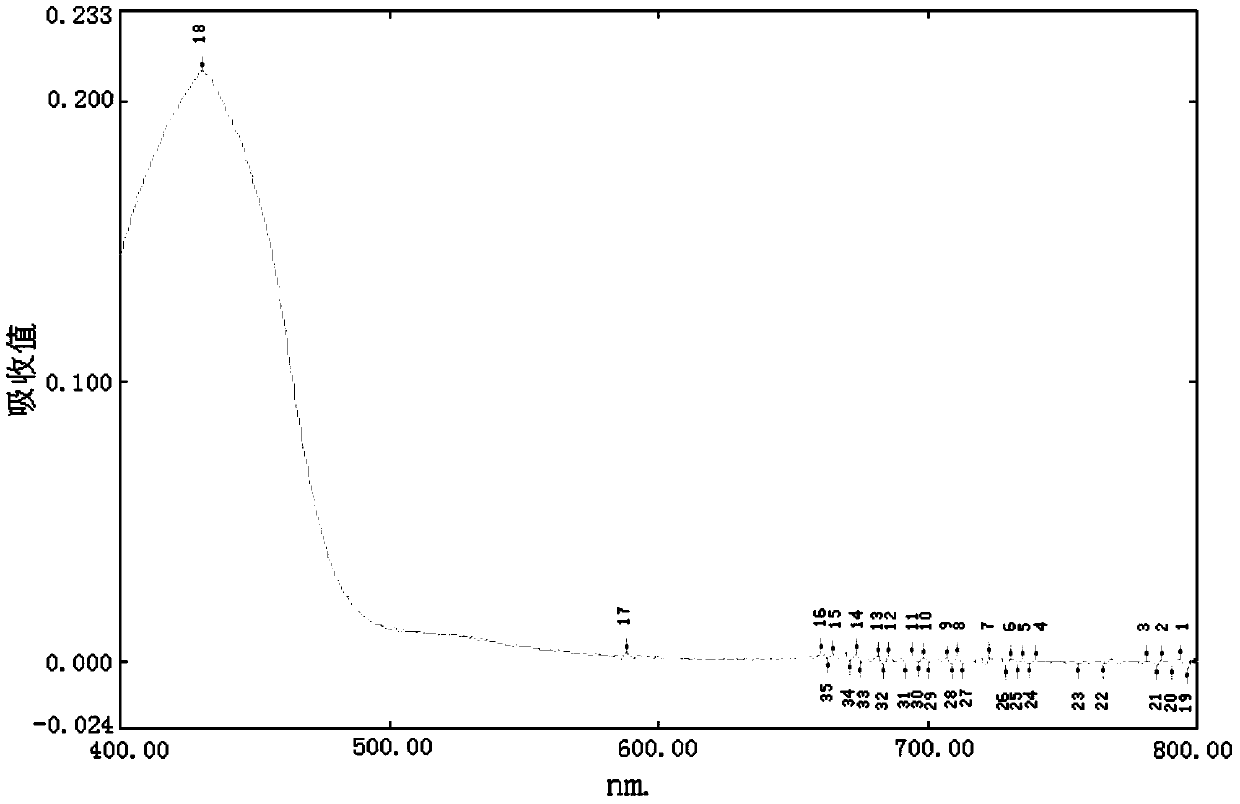 Compound Ilex purpurea hassk ointment as well as preparation method and detection method thereof