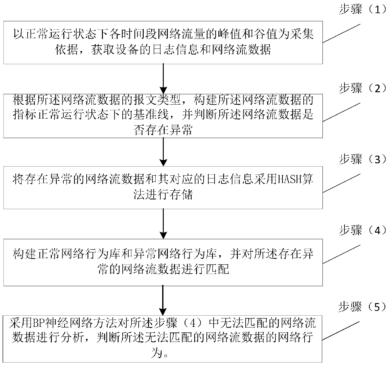 An Adaptive Boundary Anomaly Detection Method Based on Multi-level Strategies