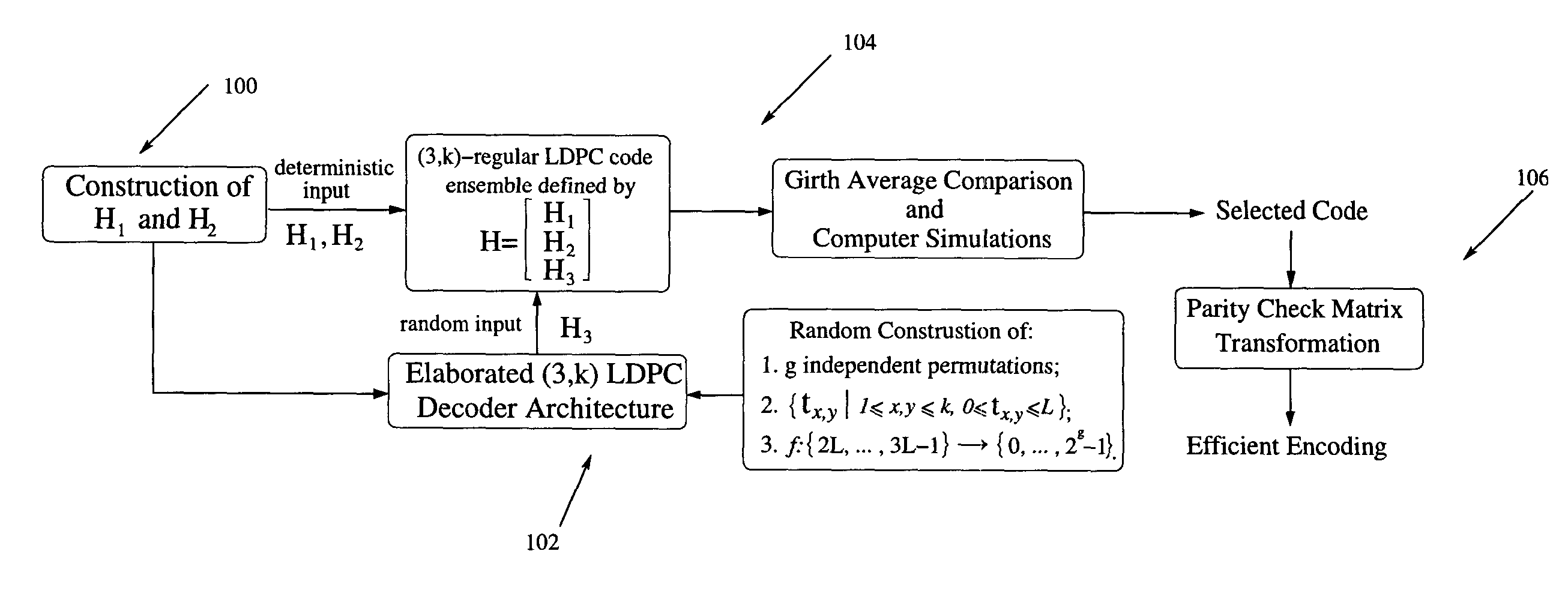 LDPC code and encoder/decoder regarding same