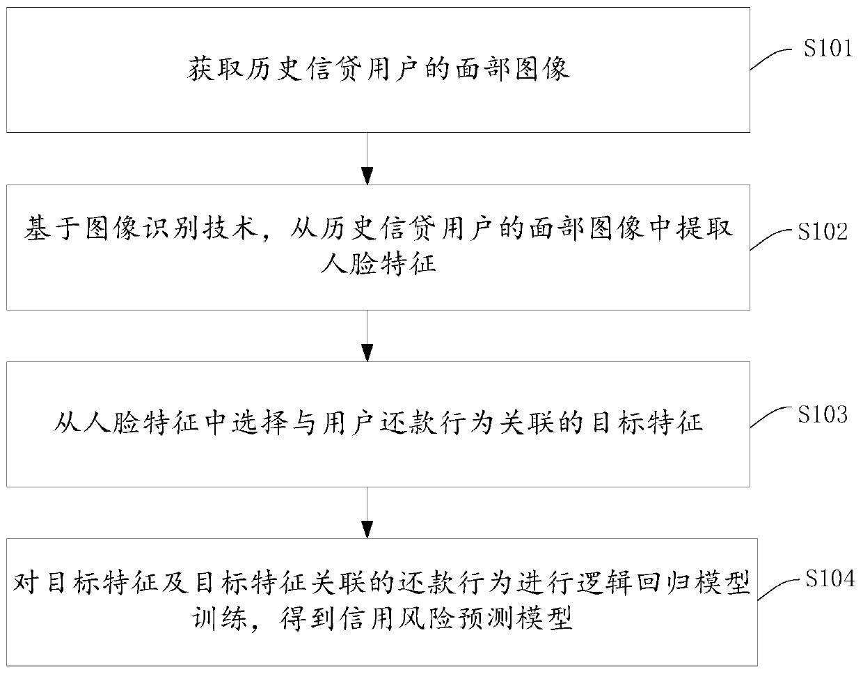 Business processing method, model training method, equipment and storage medium