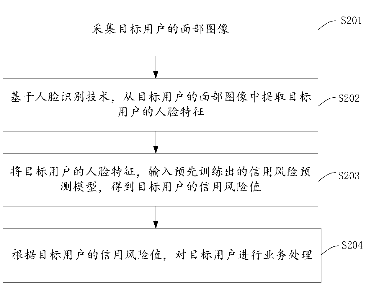 Business processing method, model training method, equipment and storage medium