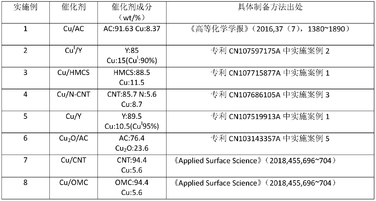 Technology and device for synthesizing dimethyl carbonate