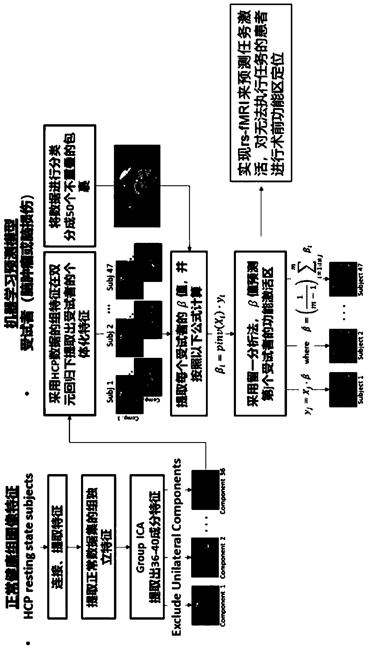 Machine learning preoperative positioning method based on generalized linear model