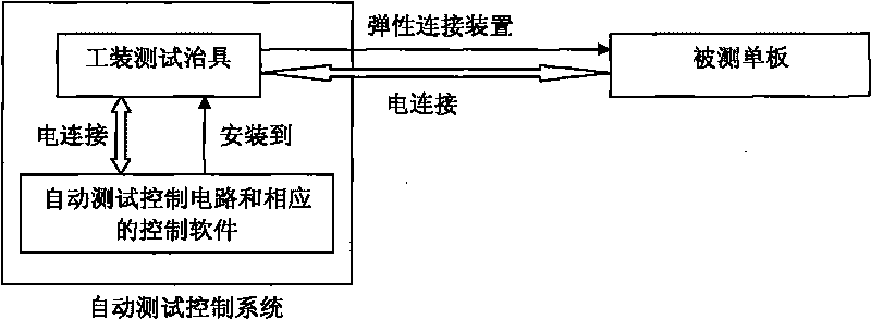 Automatic test control system and method in production of POS machine