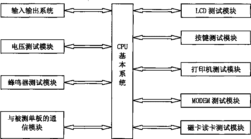 Automatic test control system and method in production of POS machine