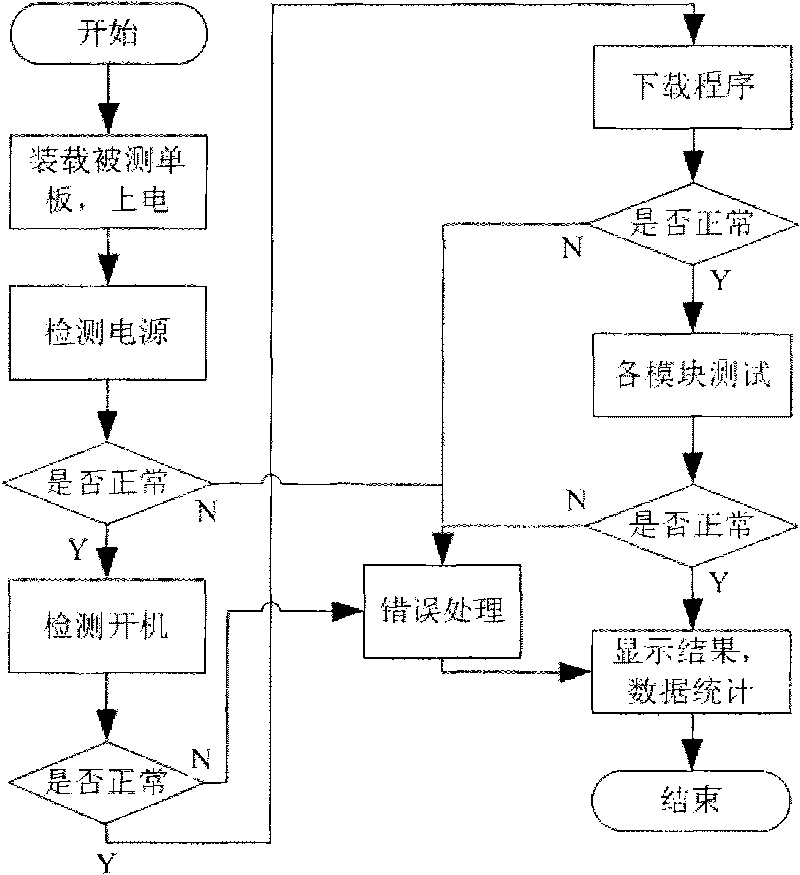 Automatic test control system and method in production of POS machine