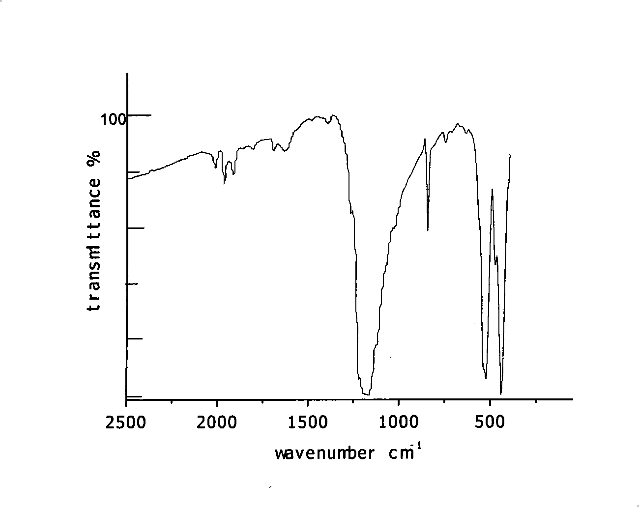 Technique for preparing hexabromocyclophosphazene trimer