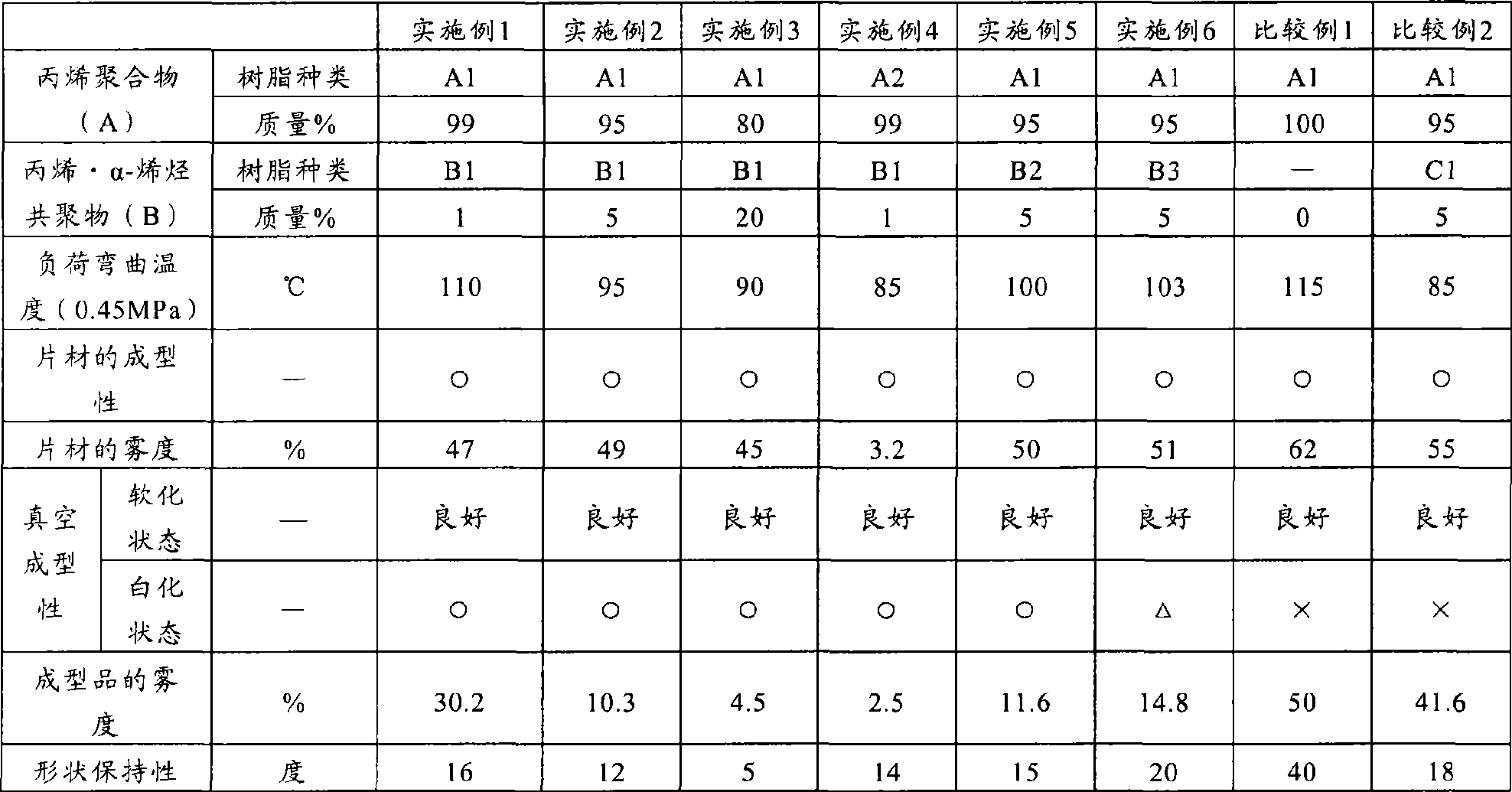 Polypropylene resin composition and molded articles, sheet or container therefrom