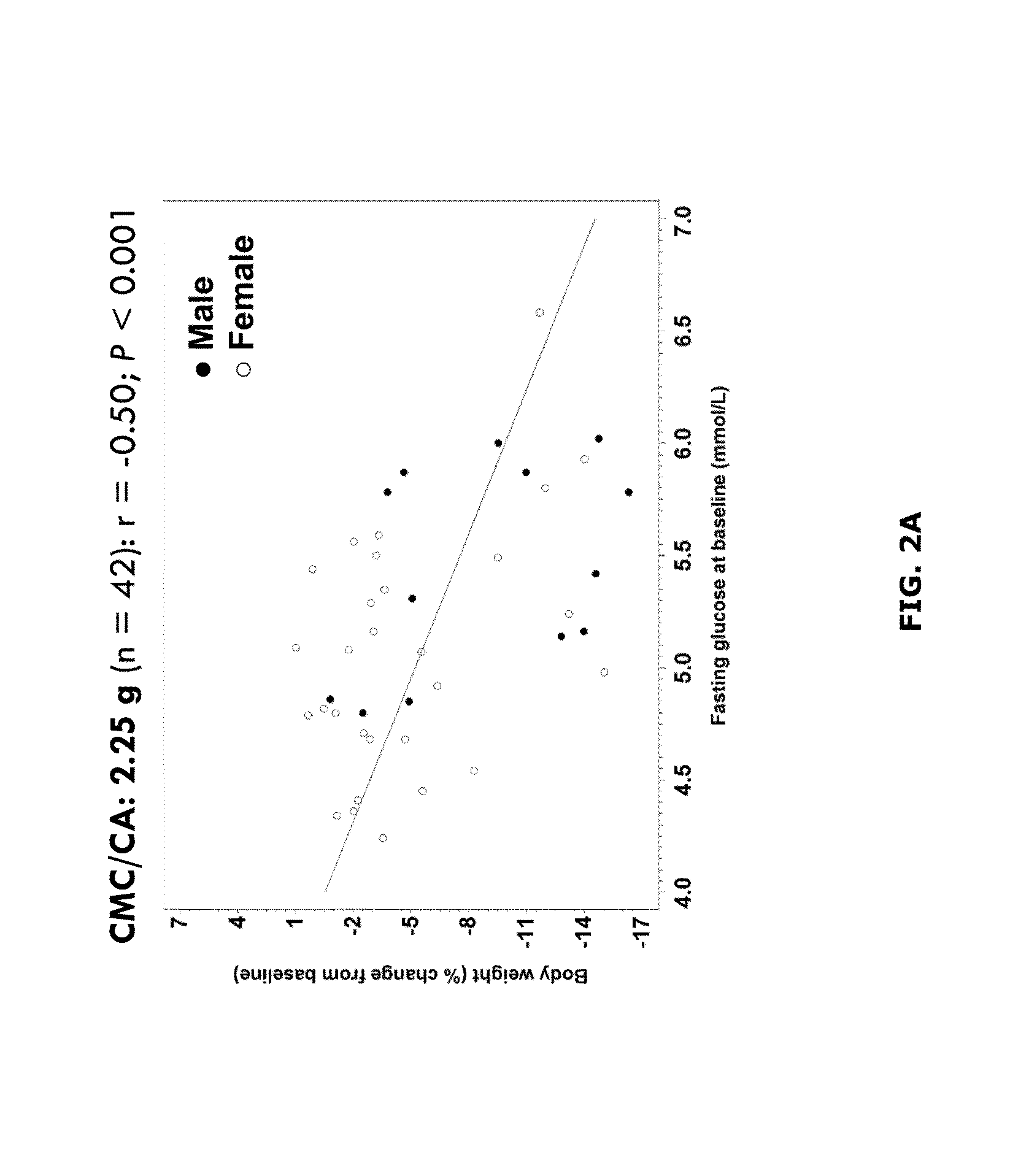 Methods for treating overweight or obesity