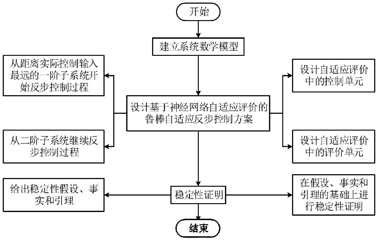 Static var compensator control method based on robust self-adaptive evaluation design