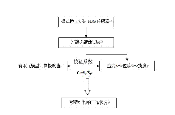 Beam bridge state evaluation method