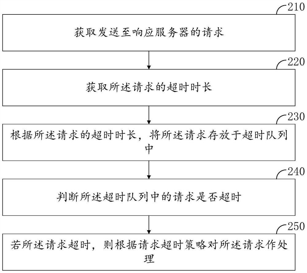 Request timeout monitoring method and device, computer equipment and storage medium