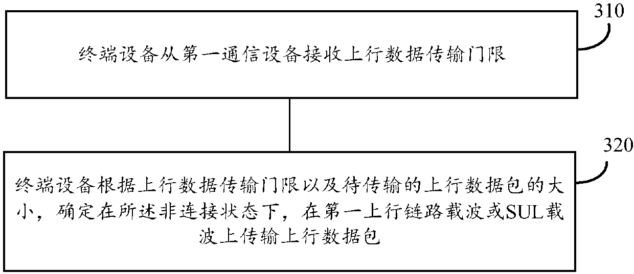 Communication method and device and computer readable storage medium