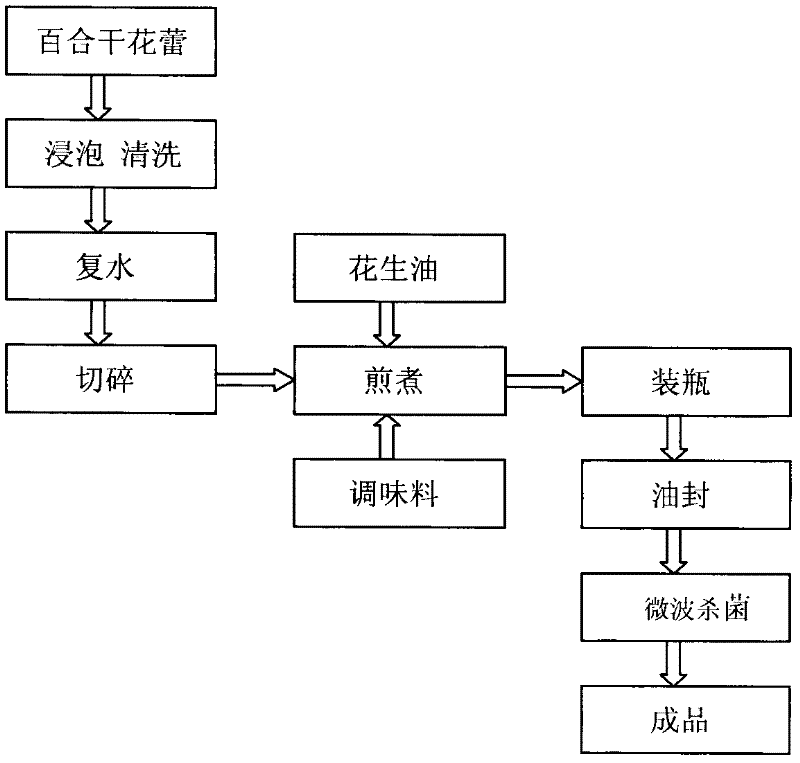 Processing method of lily flower bud instant dish