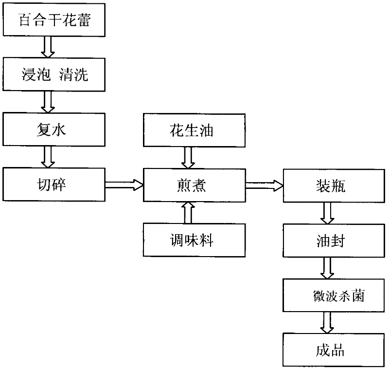 Processing method of lily flower bud instant dish