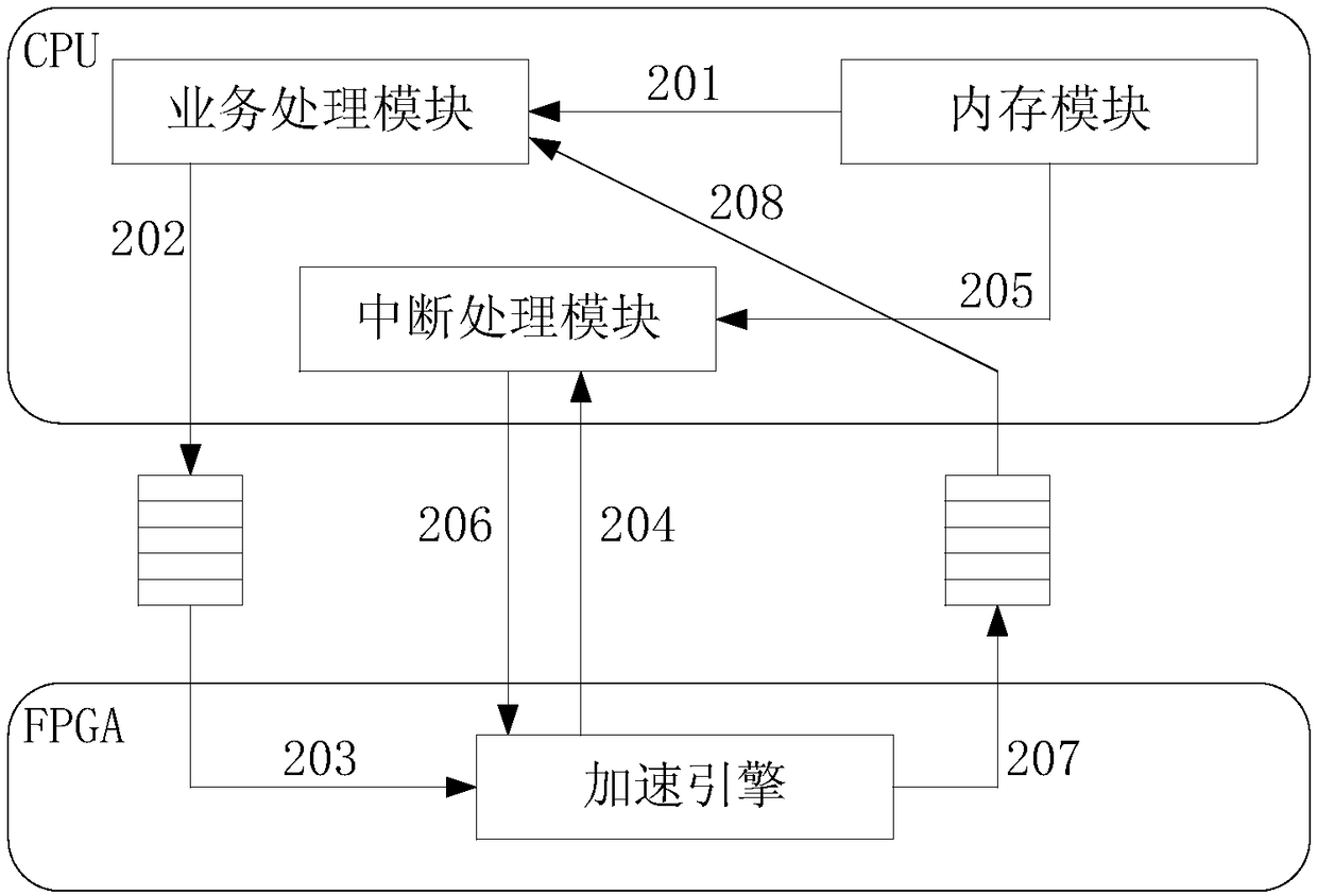 Data processing method and related apparatus