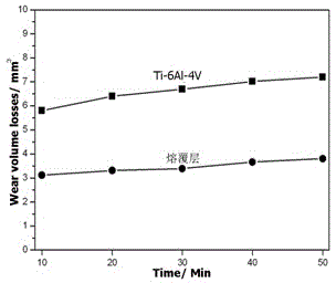 Method for reinforcing laser cladding layer on surface of titanium alloy