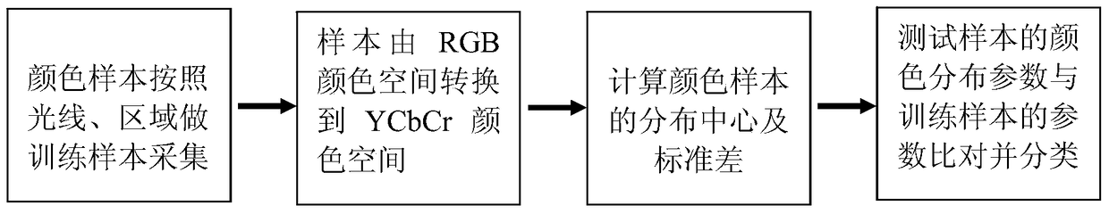 A method for automatically recognizing vehicle colors in road checkpoint videos and pictures