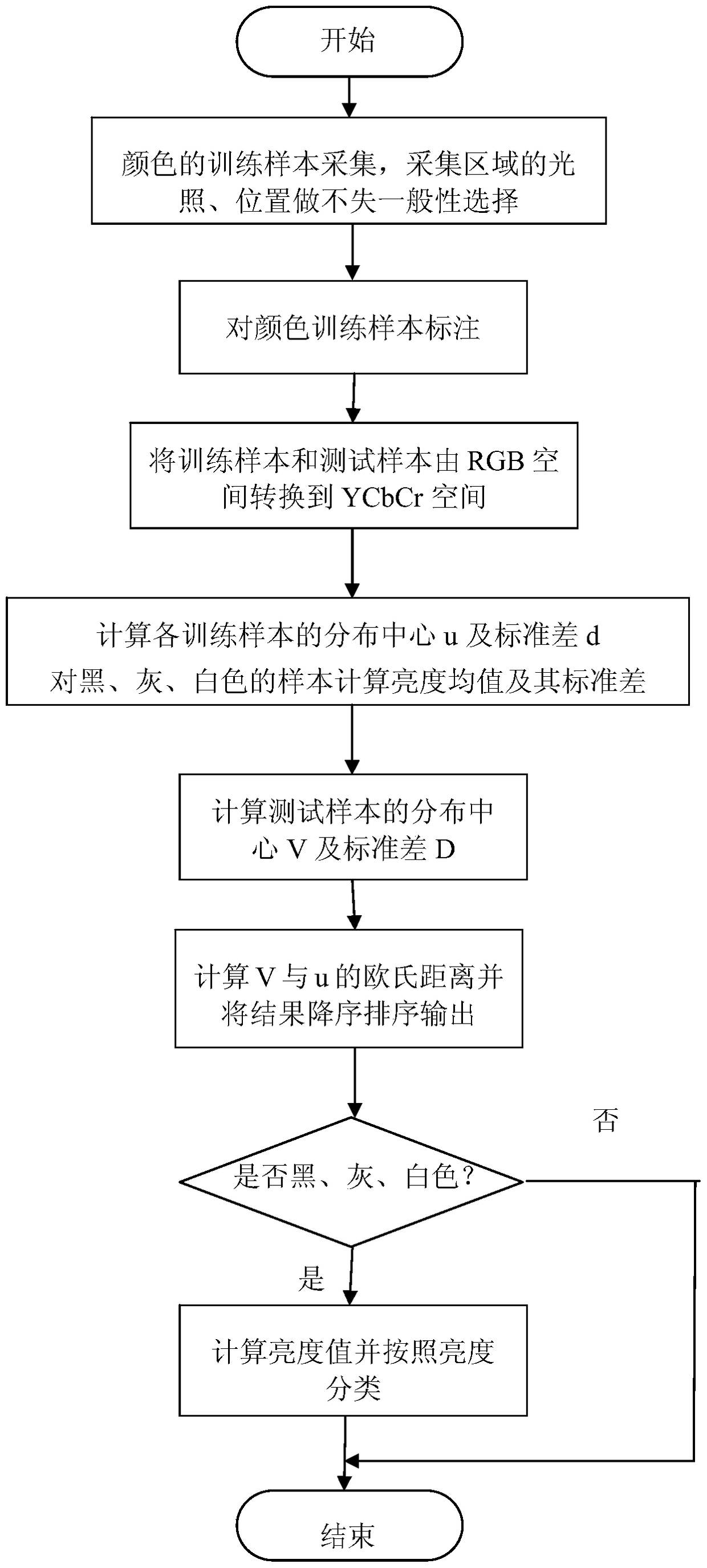 A method for automatically recognizing vehicle colors in road checkpoint videos and pictures