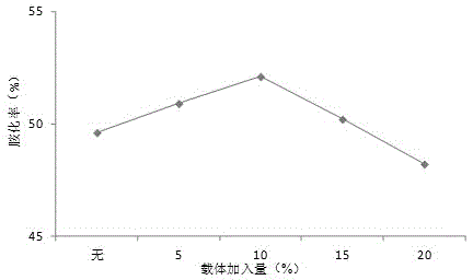 Supported Ni-Cu-Cr catalyst and application thereof