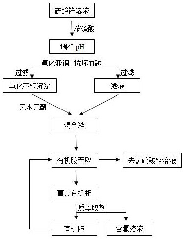 A method for removing chlorine from zinc sulfate solution