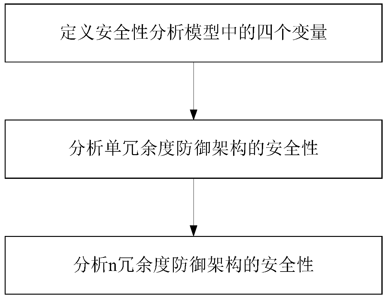 Security analysis method for mimicry defense architecture