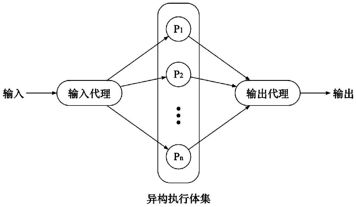 Security analysis method for mimicry defense architecture