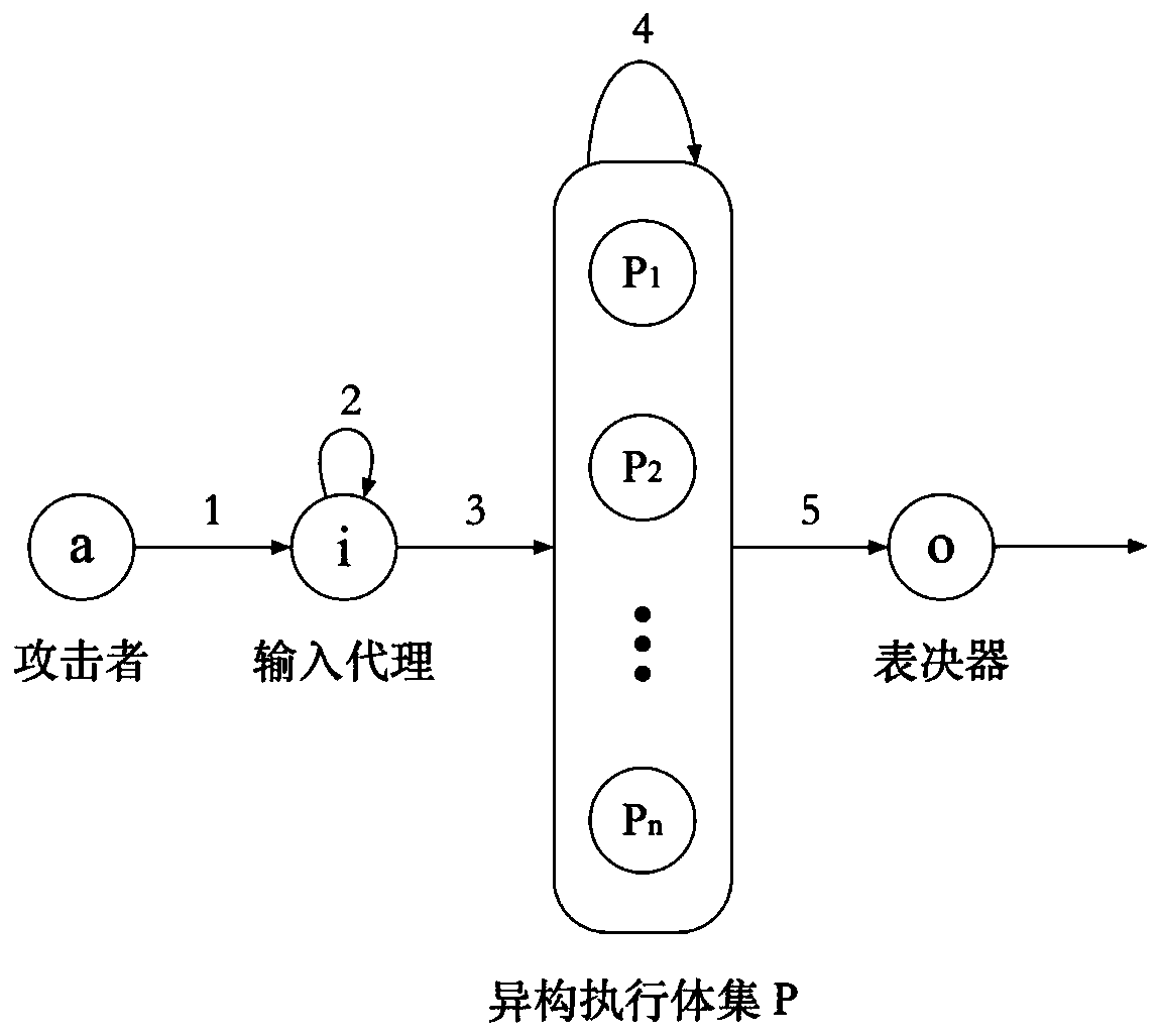 Security analysis method for mimicry defense architecture