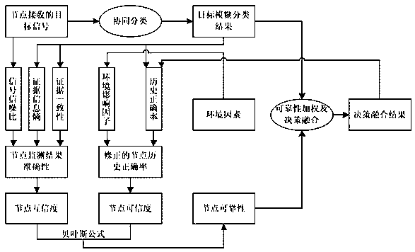 Multi-sensor multi-parameter information intelligent integration system