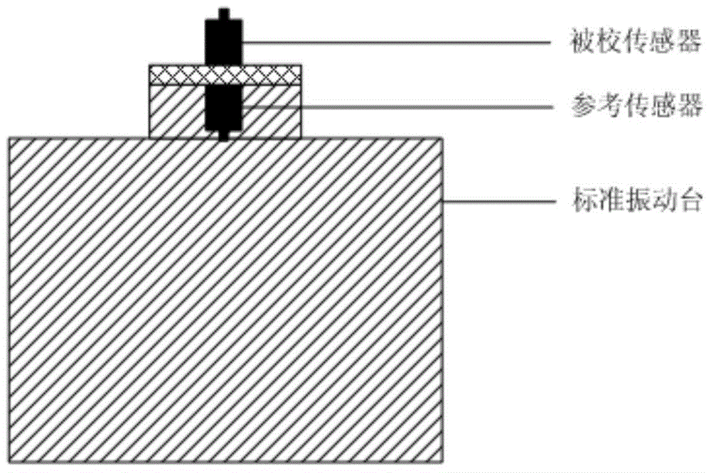 Vibration sensor high temperature sensitivity absolute calibration method